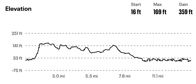 Liverpool Half Marathon Elevation Profile